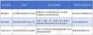 國內(nèi)首個腦機(jī)接口專利平臺上線：解碼算法與柔性電極雙突破 臨床轉(zhuǎn)化提速50%