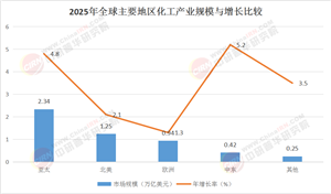 2025-2030年全球化工行業(yè)深度調查與戰(zhàn)略投資分析：雙碳目標驅動下的轉型路徑與機遇挑戰(zhàn)