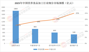 健康中國2030背景下，中國營養(yǎng)食品加工行業(yè)2025-2030年市場趨勢與投資機遇