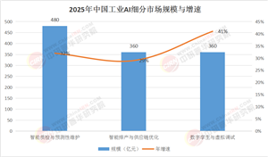 生態(tài)重構(gòu)：2025-2030中國工業(yè)AI產(chǎn)業(yè)鏈競爭格局與破局策略