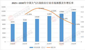 全球競爭格局下的中國路徑：2025—2030年大氣污染防治行業(yè)現(xiàn)狀、挑戰(zhàn)與未來機(jī)遇