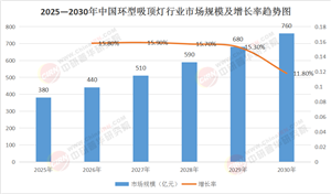 2025-2030年環(huán)型吸頂燈行業(yè)：雙極格局下的國產(chǎn)替代與全產(chǎn)業(yè)鏈競爭戰(zhàn)略研究