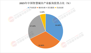 2025—2030年中國智慧城市建設(shè)行業(yè)：競爭戰(zhàn)略解碼與未來十年增長藍(lán)圖