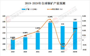 2024年全球銅需求量、供應(yīng)量及產(chǎn)量分析