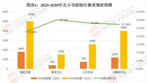 2025年北斗導(dǎo)航行業(yè)發(fā)展現(xiàn)狀分析與未來展望