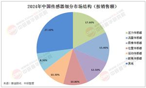 傳感器市場如何?2024年中國傳感器市場規(guī)模達4061.2億元