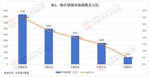東北振興新抓手：冰雪經(jīng)濟(jì)產(chǎn)業(yè)鏈配套缺口與政策扶持方向