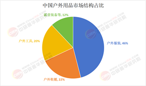 2025年戶外用品行業(yè)現(xiàn)狀與發(fā)展趨勢分析