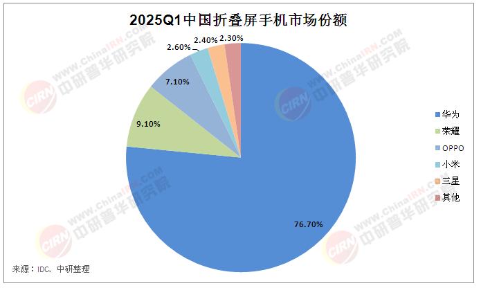 2025年中國(guó)可折疊顯示設(shè)備市場(chǎng)需求及前景分析