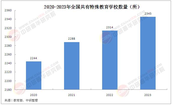 2025年中國(guó)特殊教育行業(yè)市場(chǎng)調(diào)查分析