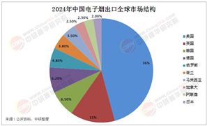 電子煙出口市場(chǎng)分析：2024年中國(guó)對(duì)外電子煙出口109.6億美元
