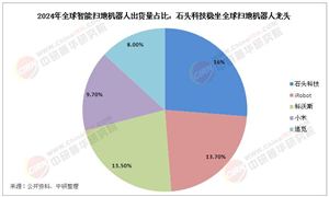 掃地機(jī)器人行業(yè)市場競爭分析：石頭科技2024年掃地機(jī)器人銷量與銷售額全球登頂
