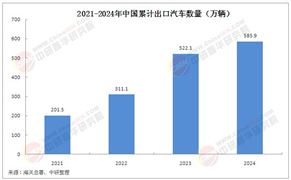 四川二手車加速“出?！?2025年二手車出口市場發(fā)展環(huán)境深度分析