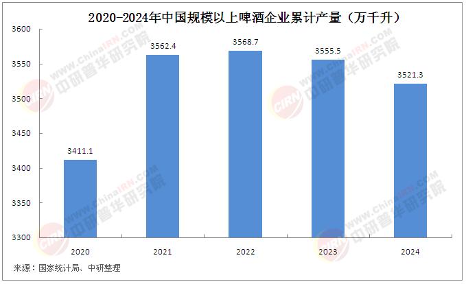 啤酒行業(yè)市場(chǎng)現(xiàn)狀調(diào)查：市場(chǎng)疲軟，頭部企業(yè)業(yè)績(jī)下滑