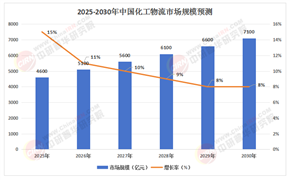 2025年中國(guó)化工物流行業(yè)：安全標(biāo)準(zhǔn)與智慧化轉(zhuǎn)型