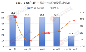 2025年皮卡行業(yè)現(xiàn)狀與發(fā)展趨勢分析