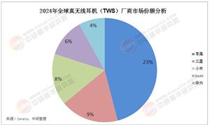 2025年中國TWS耳機(jī)市場現(xiàn)狀分析及發(fā)展前景預(yù)測