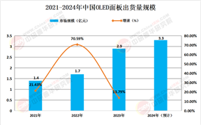 2024年中國OLED市場規(guī)模及出貨量情況分析