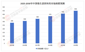 2025年中國維生素原料藥行業(yè)：醫(yī)藥級與保健品級市場崛起