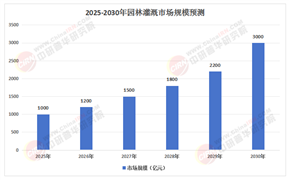2025年園林灌溉產(chǎn)業(yè)：物聯(lián)網(wǎng)賦能，開啟智慧灌溉新時(shí)代