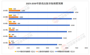2025年游戲出版行業(yè)：云游戲與VR/AR技術(shù)拓展新邊界