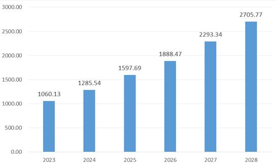 2023-2028年中國(guó)磷酸鐵鋰正極材料行業(yè)供應(yīng)規(guī)模預(yù)測(cè)