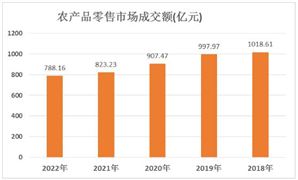 農(nóng)產(chǎn)品行業(yè)現(xiàn)狀及前景分析2024