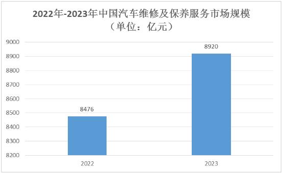 汽車服務市場規(guī)模及未來行業(yè)發(fā)展趨勢分析
