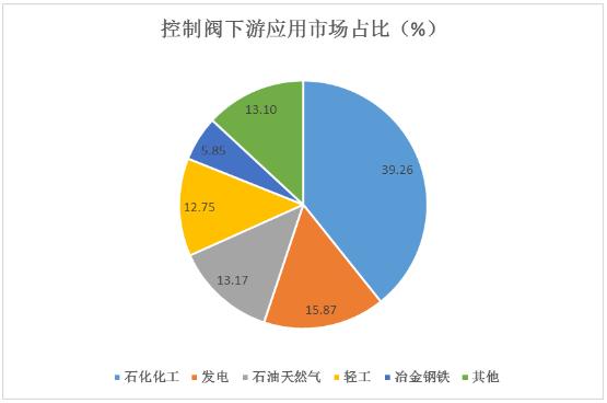 控制閥產(chǎn)業(yè)鏈及控制閥未來市場規(guī)模預(yù)測