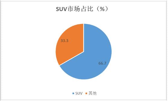 SUV汽車行業(yè)上下游產(chǎn)業(yè)鏈、消費(fèi)者需求及未來發(fā)展趨勢(shì)分析