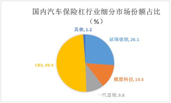 汽車保險(xiǎn)杠行業(yè)未來發(fā)展趨勢及市場份額分析