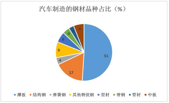 汽車用鋼行業(yè)未來發(fā)展趨勢(shì)及市場(chǎng)份額分析