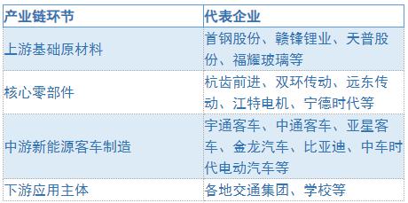 新能源客車行業(yè)發(fā)展趨勢(shì)及上中下游產(chǎn)業(yè)鏈代表企業(yè)