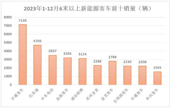 新能源客車市場(chǎng)份額及重點(diǎn)企業(yè)對(duì)比分析