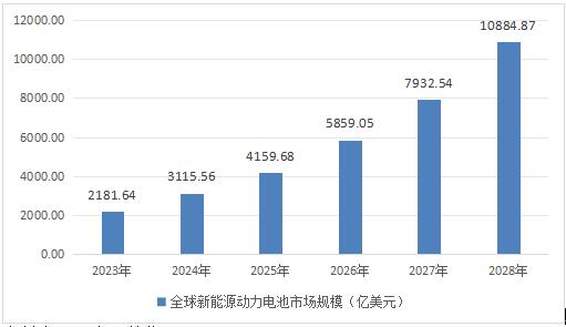 全球新能源汽車電池行業(yè)發(fā)展前景及市場(chǎng)規(guī)模預(yù)測(cè)