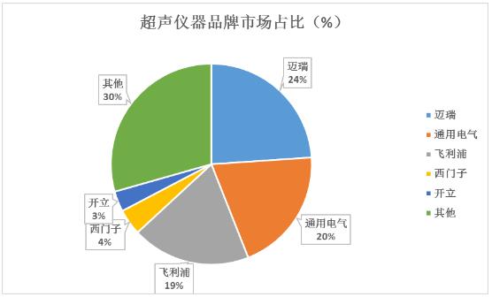 超聲儀器品牌市場(chǎng)占比、應(yīng)用領(lǐng)域及重點(diǎn)企業(yè)分析