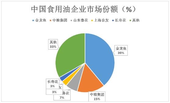 食用油上中下游產(chǎn)業(yè)鏈及其代表企業(yè)、未來發(fā)展趨勢分析