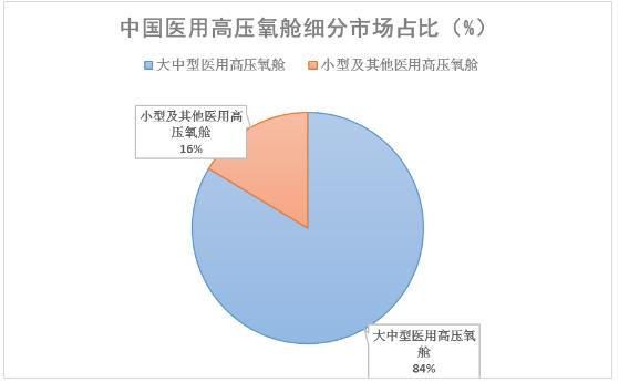 中國醫(yī)用高壓氧艙細(xì)分市場及區(qū)域分布占比分析