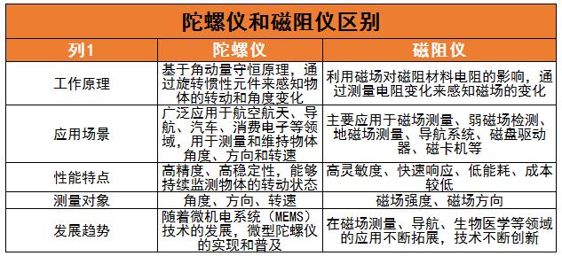 陀螺儀行業(yè)現(xiàn)狀及未來發(fā)展趨勢分析2024