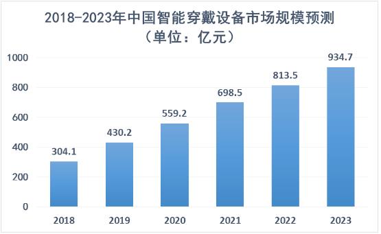 智能穿戴設(shè)備行業(yè)市場(chǎng)規(guī)模及未來發(fā)展趨勢(shì)分析2024