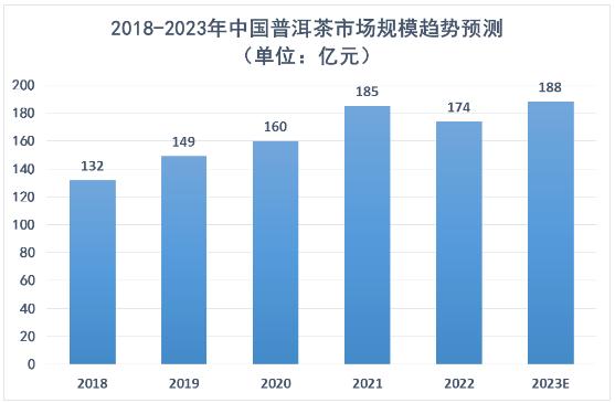 2024年中國普洱茶行業(yè)市場規(guī)模及未來發(fā)展趨勢分析