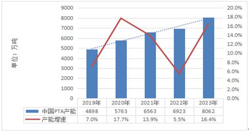 2019-2023年中國精對(duì)苯二甲酸(PTA)行業(yè)運(yùn)營狀況透析