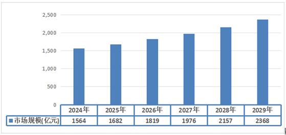 2023國(guó)內(nèi)寵物飼料市場(chǎng)規(guī)模變化趨勢(shì)及原因分析 2024-2029年國(guó)內(nèi)寵物飼料行業(yè)市場(chǎng)規(guī)模預(yù)測(cè)
