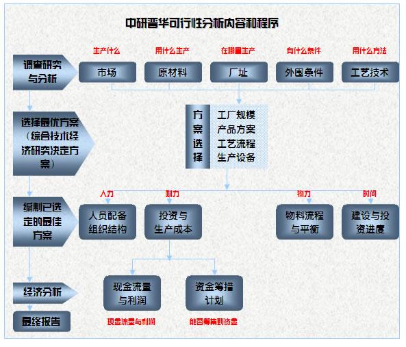 項(xiàng)目分析